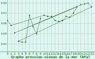 Courbe de la pression atmosphrique pour Llanes