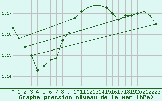 Courbe de la pression atmosphrique pour Angliers (17)