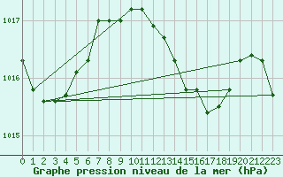 Courbe de la pression atmosphrique pour Raoul Island Kermadec Island