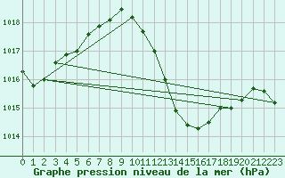 Courbe de la pression atmosphrique pour San Clemente