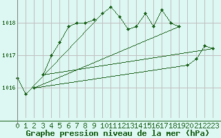 Courbe de la pression atmosphrique pour Marmaris