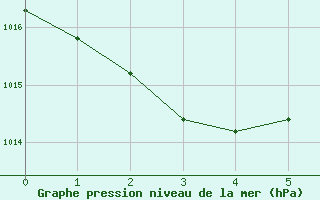 Courbe de la pression atmosphrique pour Carmacks CS, Y. T.