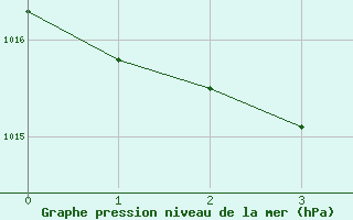 Courbe de la pression atmosphrique pour Ceuta