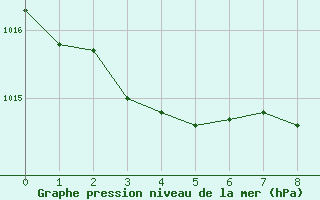 Courbe de la pression atmosphrique pour Orange (84)