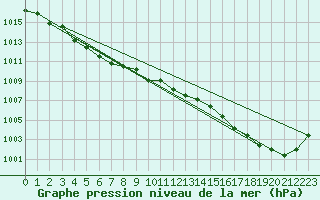 Courbe de la pression atmosphrique pour Liefrange (Lu)