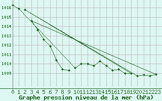 Courbe de la pression atmosphrique pour Deauville (14)