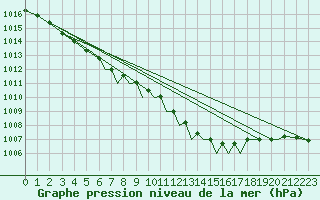 Courbe de la pression atmosphrique pour Bournemouth (UK)