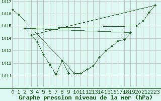Courbe de la pression atmosphrique pour Lille (59)