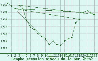Courbe de la pression atmosphrique pour Juvvasshoe