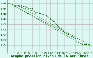 Courbe de la pression atmosphrique pour Schaerding