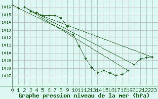 Courbe de la pression atmosphrique pour Toledo