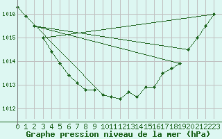 Courbe de la pression atmosphrique pour Vliermaal-Kortessem (Be)
