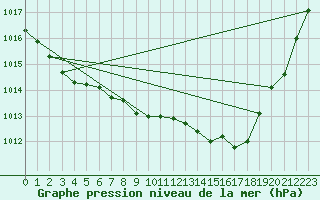 Courbe de la pression atmosphrique pour Asnelles (14)