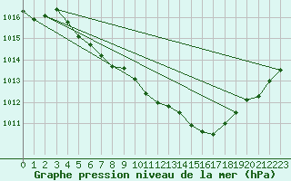 Courbe de la pression atmosphrique pour Malung A