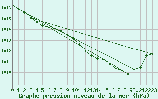 Courbe de la pression atmosphrique pour Shoeburyness