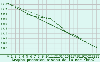 Courbe de la pression atmosphrique pour Montret (71)