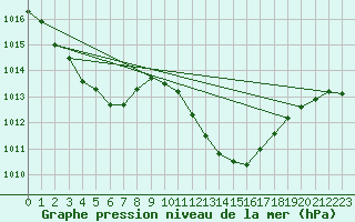 Courbe de la pression atmosphrique pour Logrono (Esp)