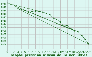 Courbe de la pression atmosphrique pour Idar-Oberstein