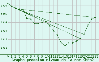 Courbe de la pression atmosphrique pour Waldmunchen