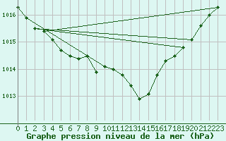 Courbe de la pression atmosphrique pour Lille (59)