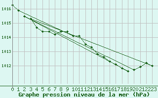 Courbe de la pression atmosphrique pour Deauville (14)