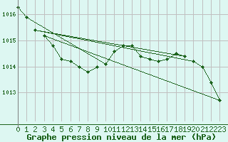 Courbe de la pression atmosphrique pour Jabbeke (Be)