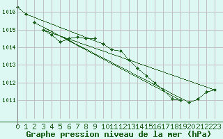 Courbe de la pression atmosphrique pour Fameck (57)