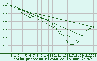 Courbe de la pression atmosphrique pour Nmes - Garons (30)