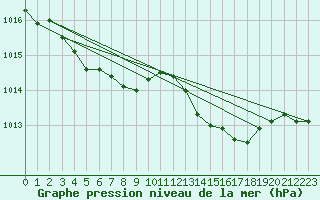 Courbe de la pression atmosphrique pour Valleroy (54)