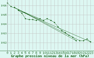 Courbe de la pression atmosphrique pour Lige Bierset (Be)