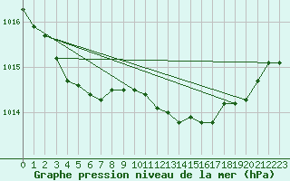 Courbe de la pression atmosphrique pour Creil (60)