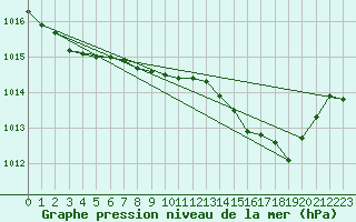 Courbe de la pression atmosphrique pour Calvi (2B)