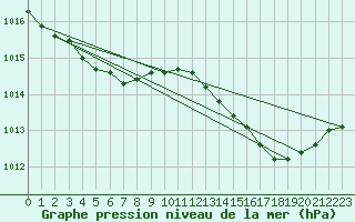 Courbe de la pression atmosphrique pour Lagarrigue (81)
