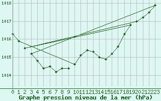 Courbe de la pression atmosphrique pour Izegem (Be)