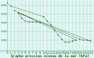 Courbe de la pression atmosphrique pour La Chapelle-Aubareil (24)