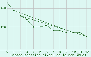 Courbe de la pression atmosphrique pour Capo Bellavista