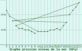 Courbe de la pression atmosphrique pour Valentia Observatory