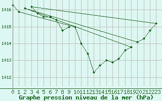 Courbe de la pression atmosphrique pour Ile du Levant (83)