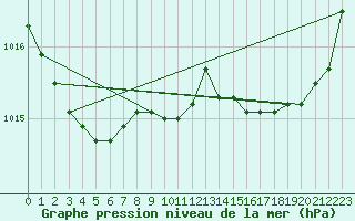 Courbe de la pression atmosphrique pour Saint-Mdard-d