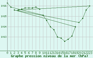 Courbe de la pression atmosphrique pour Buzau