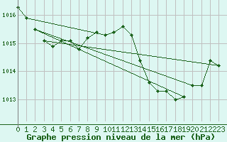 Courbe de la pression atmosphrique pour Anglars St-Flix(12)