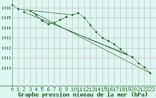 Courbe de la pression atmosphrique pour Berson (33)