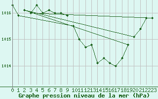 Courbe de la pression atmosphrique pour Cressier