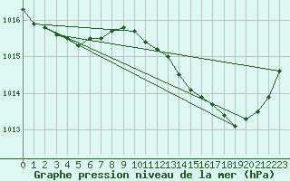 Courbe de la pression atmosphrique pour Niort (79)