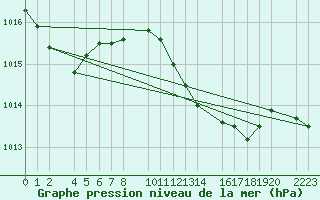 Courbe de la pression atmosphrique pour Porto Colom