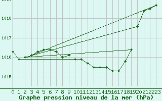 Courbe de la pression atmosphrique pour Neu Ulrichstein