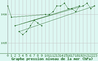 Courbe de la pression atmosphrique pour South Uist Range