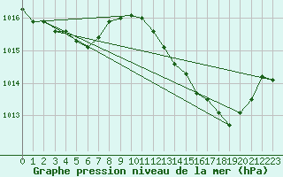 Courbe de la pression atmosphrique pour Thoiras (30)