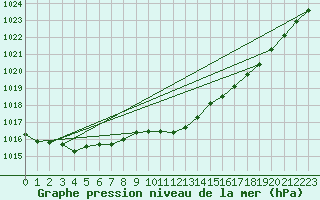 Courbe de la pression atmosphrique pour Braunlage