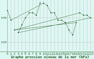Courbe de la pression atmosphrique pour Capo Bellavista